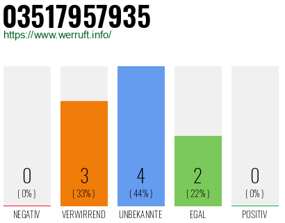 Rufnummer 03517957935 Telefonnummer 03517957935