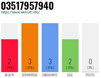 Rufnummer 03517957940 Telefonnummer 03517957940