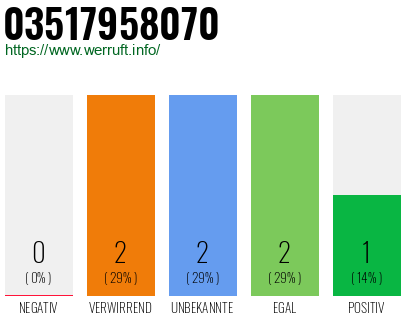 Rufnummer 03517958070 Telefonnummer 03517958070