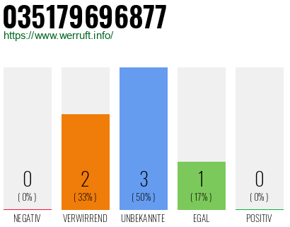 Rufnummer 035179696877 Telefonnummer 035179696877