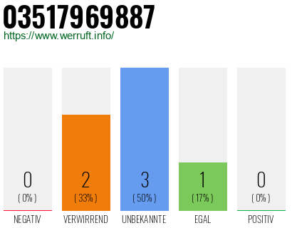 Rufnummer 03517969887 Telefonnummer 03517969887