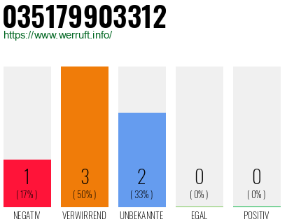 Rufnummer 035179903312 Telefonnummer 035179903312