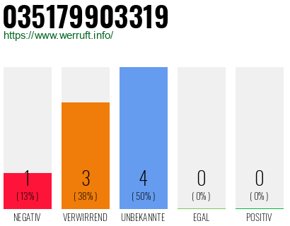 Rufnummer 035179903319 Telefonnummer 035179903319
