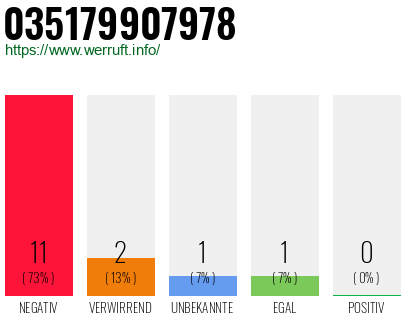 Rufnummer 035179907978 Telefonnummer 035179907978