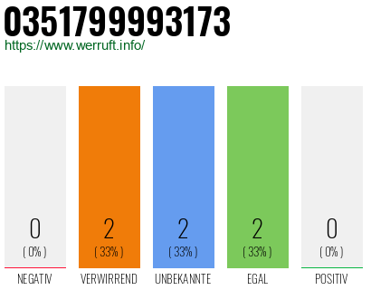 Rufnummer 0351799993173 Telefonnummer 0351799993173