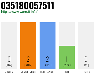Rufnummer 035180057511 Telefonnummer 035180057511