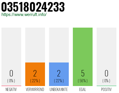 Rufnummer 03518024233 Telefonnummer 03518024233