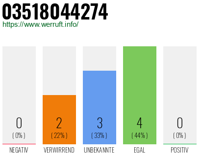 Rufnummer 03518044274 Telefonnummer 03518044274