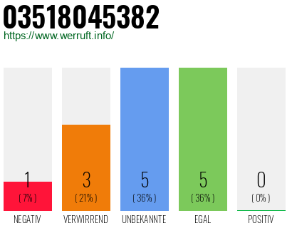 Rufnummer 03518045382 Telefonnummer 03518045382
