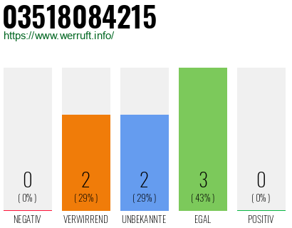 Rufnummer 03518084215 Telefonnummer 03518084215