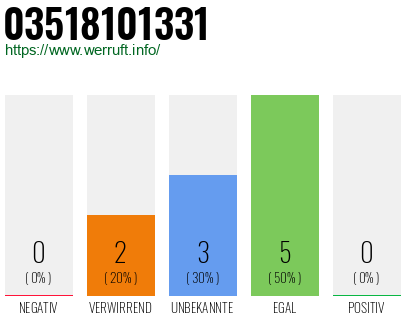 Rufnummer 03518101331 Telefonnummer 03518101331