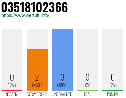 Rufnummer 03518102366 Telefonnummer 03518102366