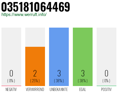 Rufnummer 035181064469 Telefonnummer 035181064469