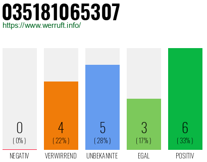 Rufnummer 035181065307 Telefonnummer 035181065307