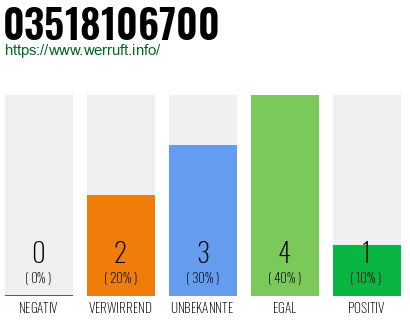 Rufnummer 03518106700 Telefonnummer 03518106700