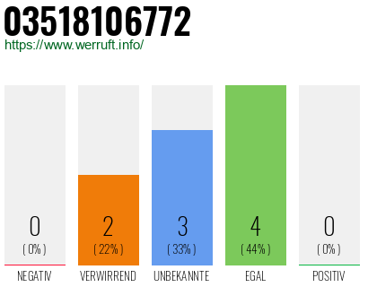 Rufnummer 03518106772 Telefonnummer 03518106772