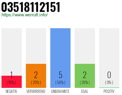 Rufnummer 03518112151 Telefonnummer 03518112151