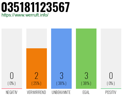Rufnummer 035181123567 Telefonnummer 035181123567