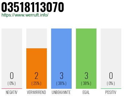 Rufnummer 03518113070 Telefonnummer 03518113070