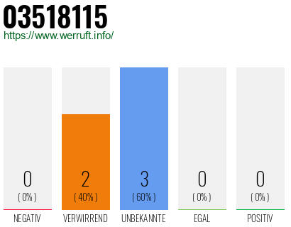 Rufnummer 03518115 Telefonnummer 03518115