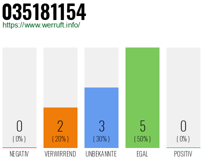 Rufnummer 035181154 Telefonnummer 035181154
