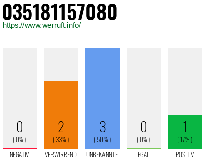 Rufnummer 035181157080 Telefonnummer 035181157080
