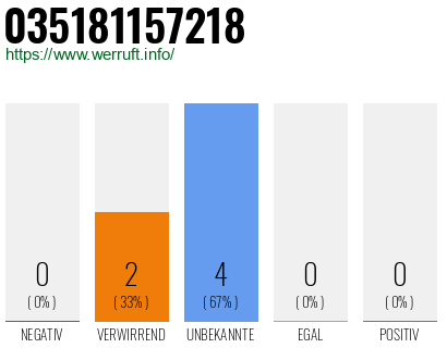 Rufnummer 035181157218 Telefonnummer 035181157218