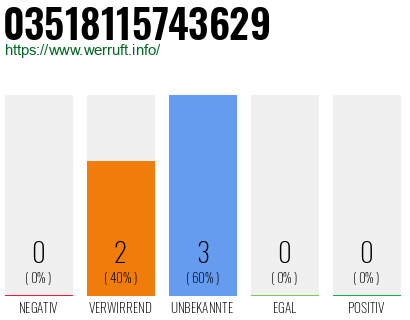 Rufnummer 03518115743629 Telefonnummer 03518115743629
