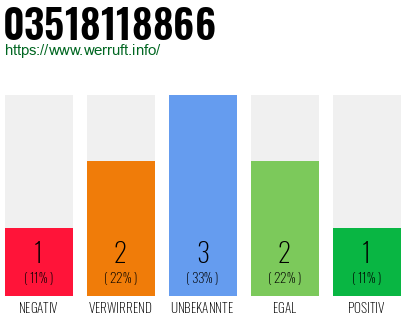 Rufnummer 03518118866 Telefonnummer 03518118866