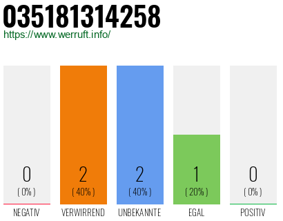 Rufnummer 035181314258 Telefonnummer 035181314258