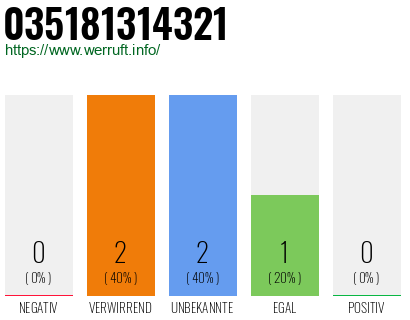 Rufnummer 035181314321 Telefonnummer 035181314321