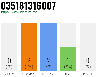 Rufnummer 035181316007 Telefonnummer 035181316007