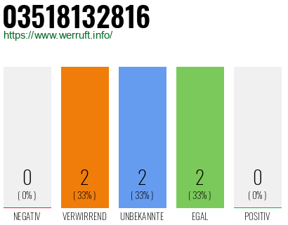 Rufnummer 03518132816 Telefonnummer 03518132816