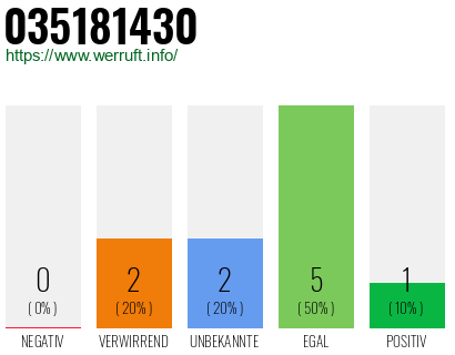 Rufnummer 035181430 Telefonnummer 035181430