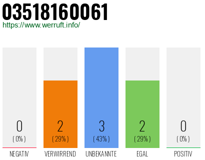 Rufnummer 03518160061 Telefonnummer 03518160061