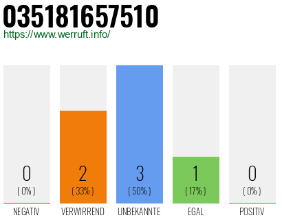 Rufnummer 035181657510 Telefonnummer 035181657510