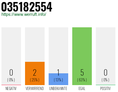 Rufnummer 035182554 Telefonnummer 035182554