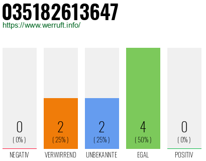 Rufnummer 035182613647 Telefonnummer 035182613647