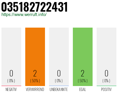 Rufnummer 035182722431 Telefonnummer 035182722431