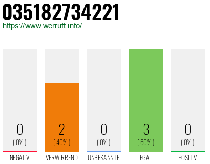 Rufnummer 035182734221 Telefonnummer 035182734221