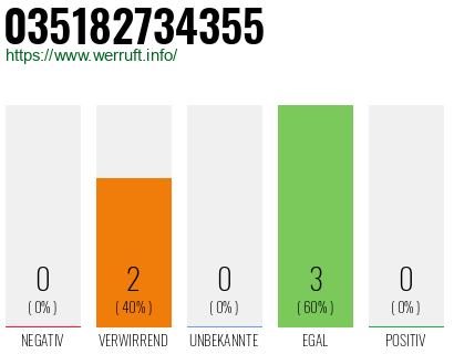 Rufnummer 035182734355 Telefonnummer 035182734355