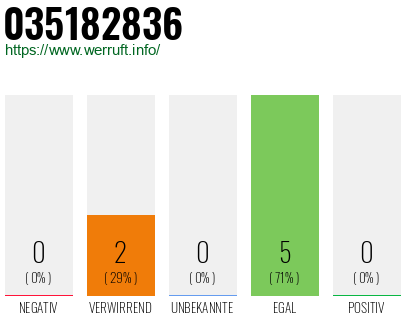 Rufnummer 035182836 Telefonnummer 035182836