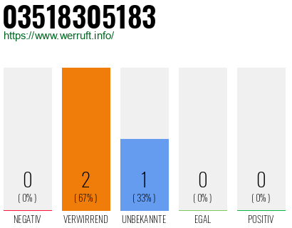 Rufnummer 03518305183 Telefonnummer 03518305183