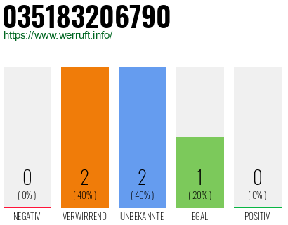 Rufnummer 035183206790 Telefonnummer 035183206790