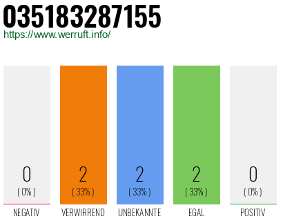 Rufnummer 035183287155 Telefonnummer 035183287155