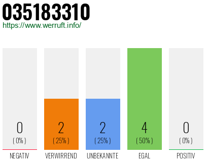 Rufnummer 035183310 Telefonnummer 035183310