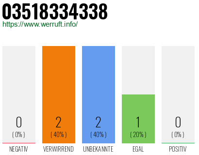 Rufnummer 03518334338 Telefonnummer 03518334338