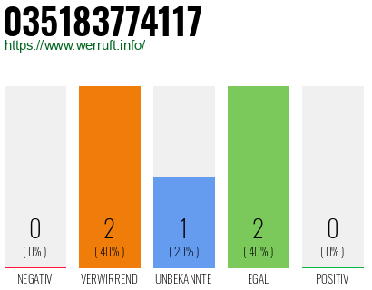 Rufnummer 035183774117 Telefonnummer 035183774117