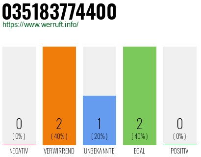 Rufnummer 035183774400 Telefonnummer 035183774400