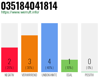 Rufnummer 035184041814 Telefonnummer 035184041814